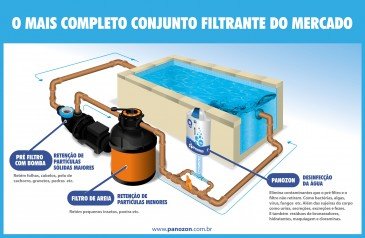 Gerador de Ozônio para Piscinas 101 Até 125 Mil Litros
